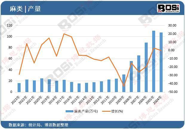 中国麻类产业链的现状与挑战：从生产到消费的全链条分析