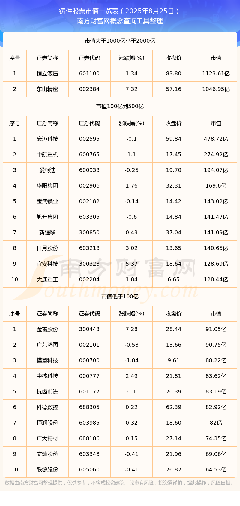 【铸件股票】截止2025年8月25日市值一览